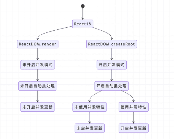 React